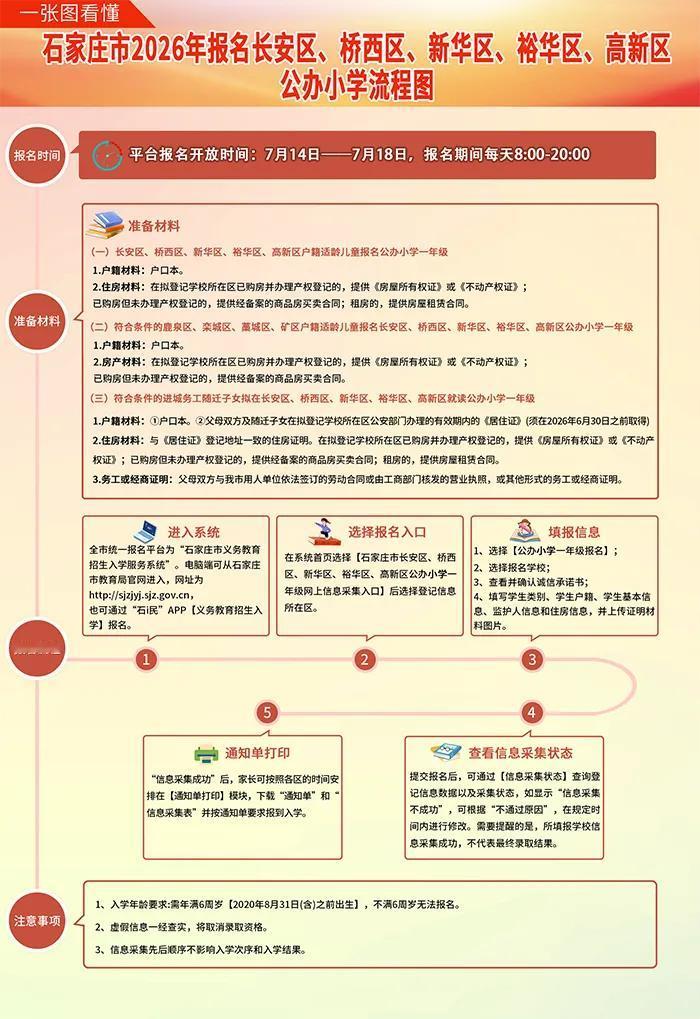 【石家庄市长安区、桥西区、新华区、裕华区、高新区2026年公办小学报名温馨提示】