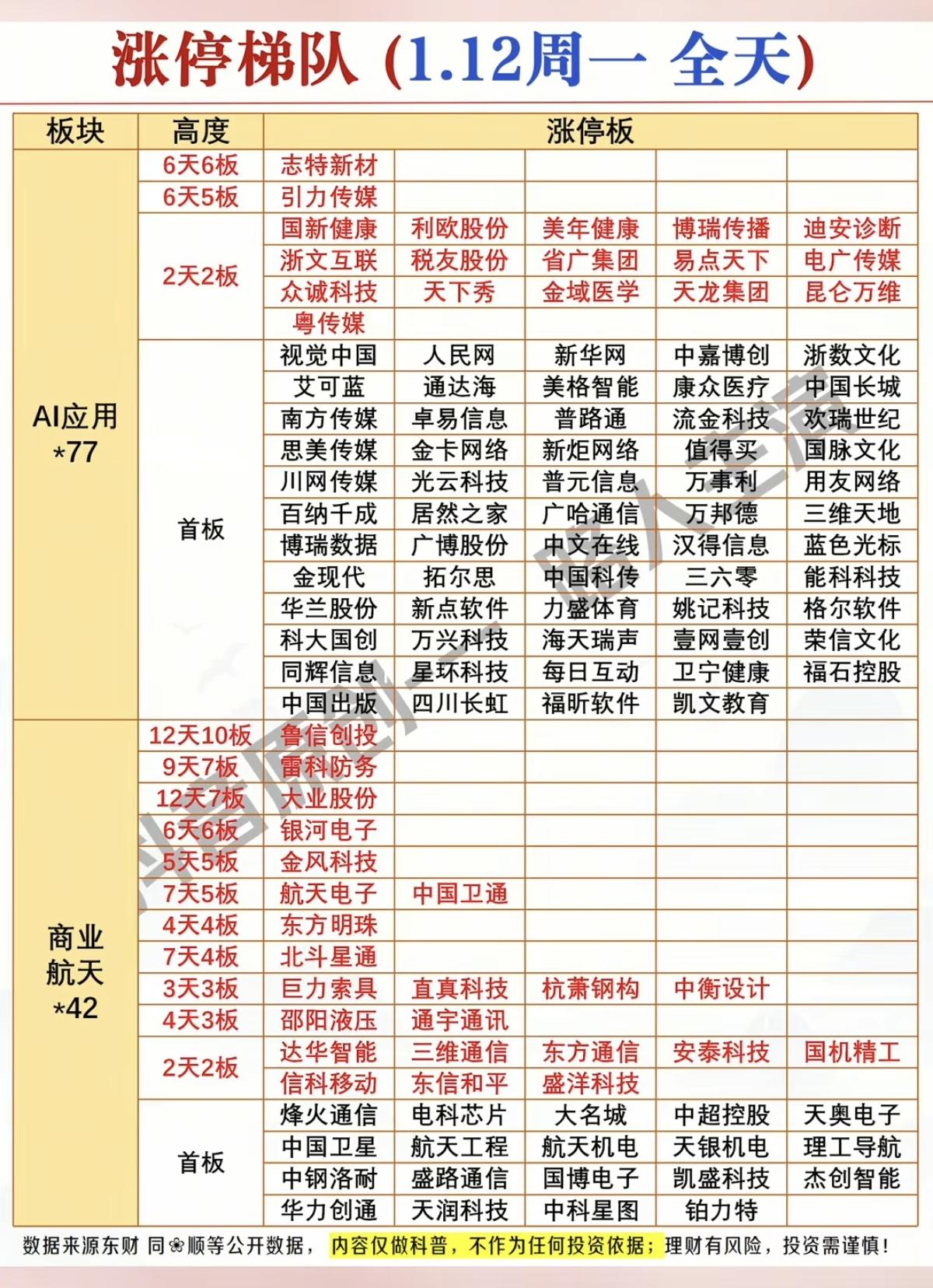 1.12周一  涨停板股票：题材+高度！！

1.智能体AI      77股涨