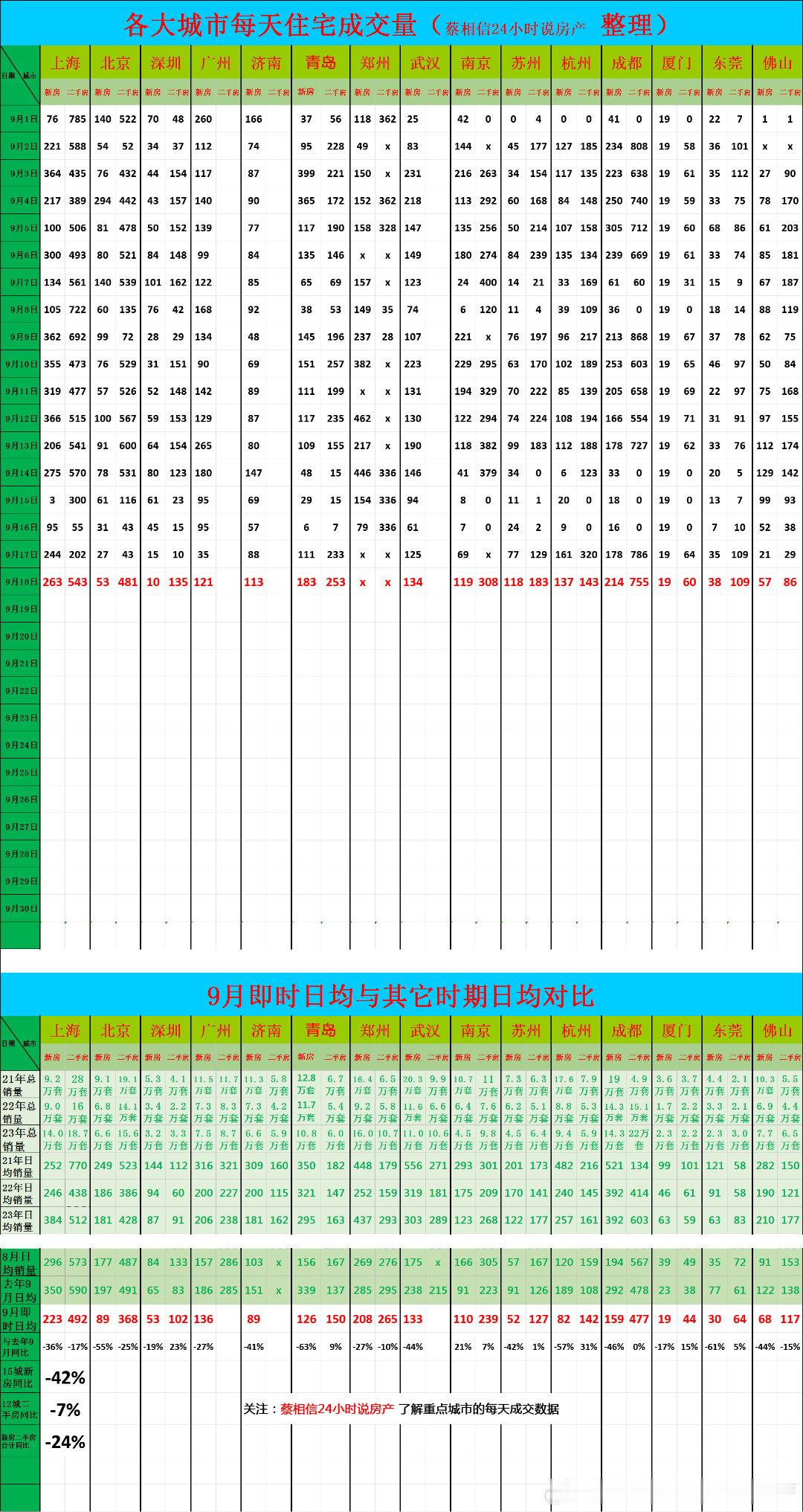 9月19日，重点城市住宅销量数据今日点评：九月前19天，新房销量同比下降42%（