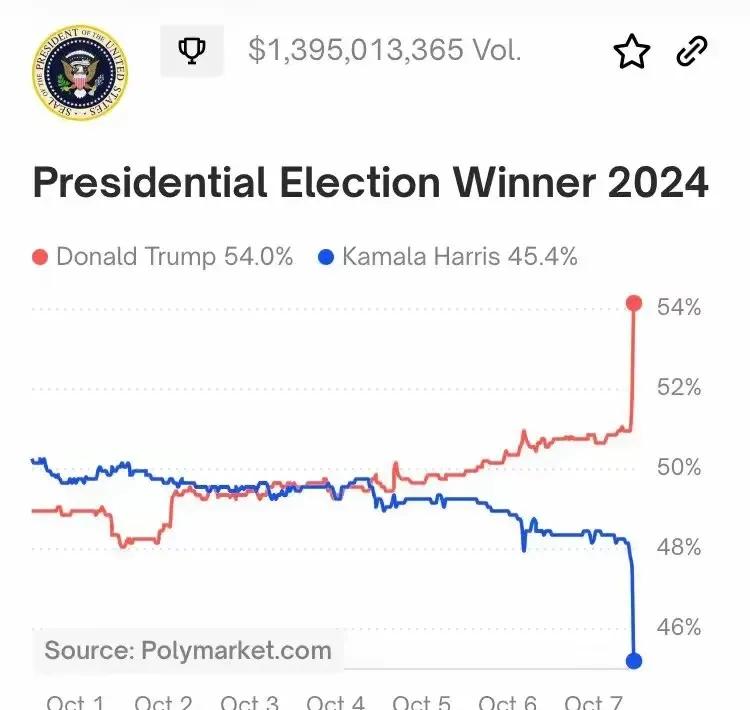 哈里斯总统竞选前景骤变！福克斯新闻就飓风应对向哈里斯提问，其回应引发热议，导致赔