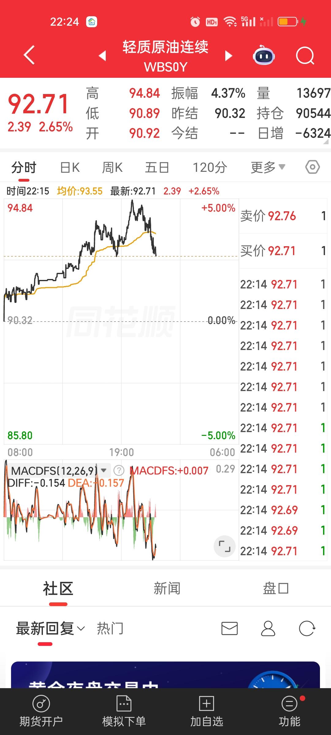 油价开始回落，外围市场也开始应声上涨。明天可能不用太悲观。恒指期货，恒科期货，富