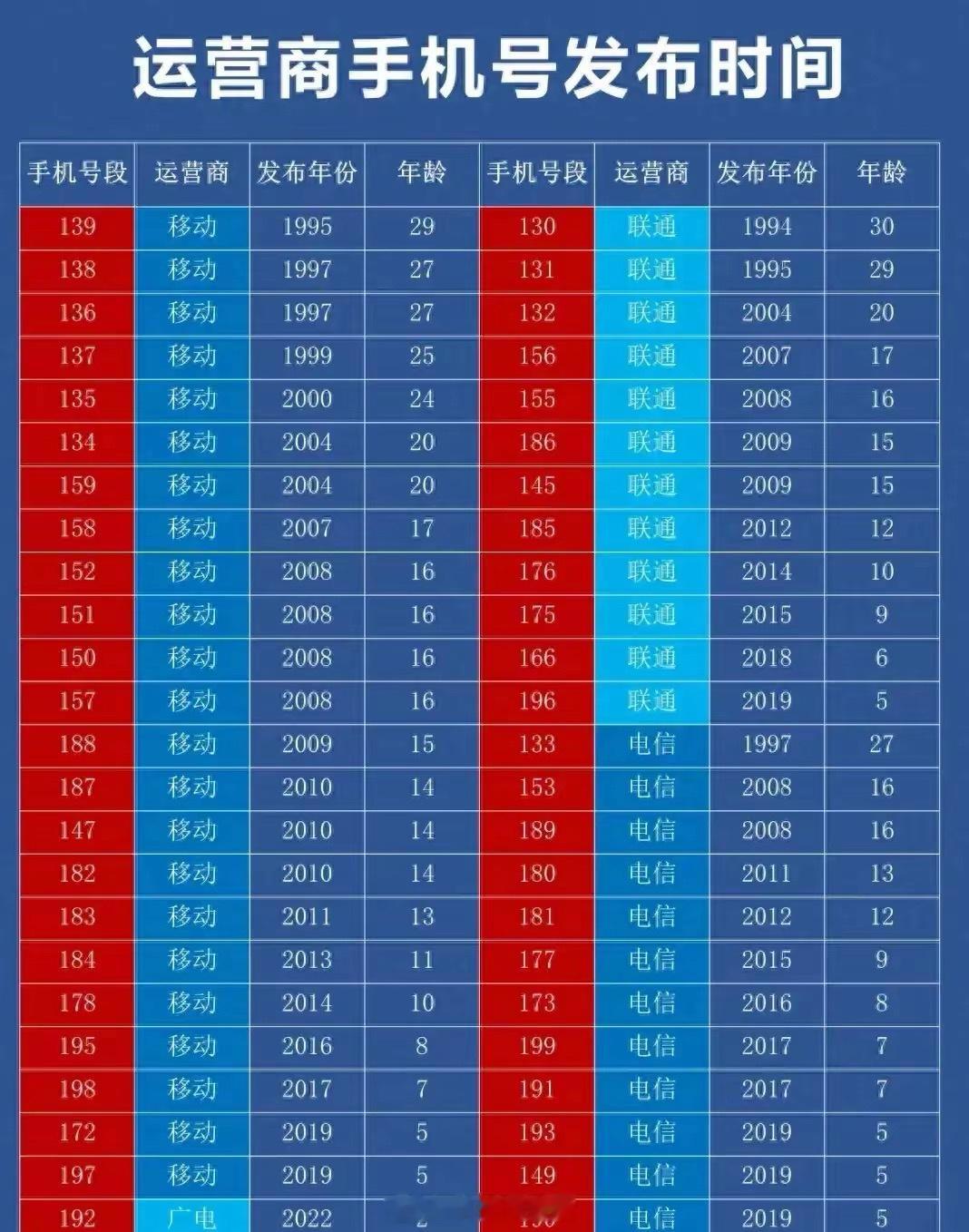 我手机号是2003年的134开头老叔的是1995年的138号段我还一个133的时