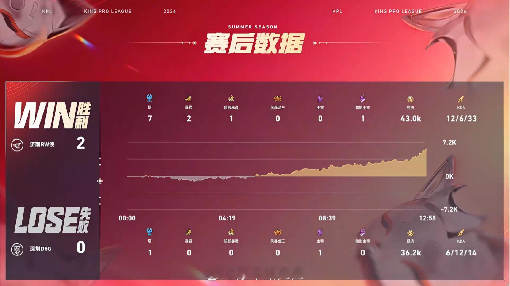 小俞艾琳决胜团四杀KPL 深圳DYG 0:2 济南RW侠济南  拿下第二局比赛！