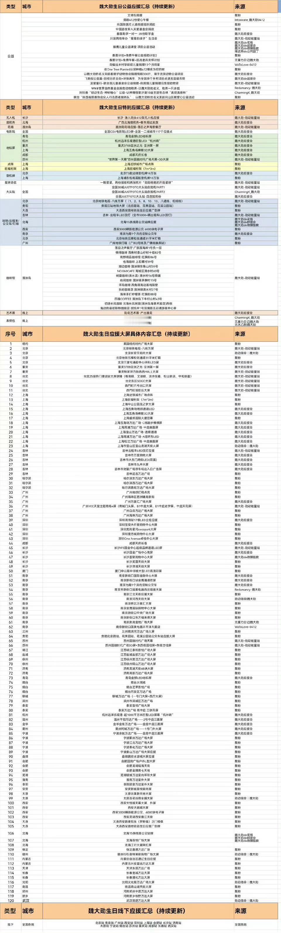 魏大勋生日应援汇总，太强了吧[666] ​​​