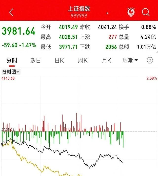 今天A股的盘面，跟前几次小打小闹，完全不是一回事。
午后，分时图那根线，像断了电