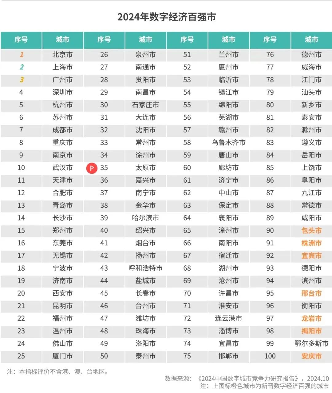 太原进入2024年数字经济百强市，在百强中排在第35位，排名还不算差。

排在太
