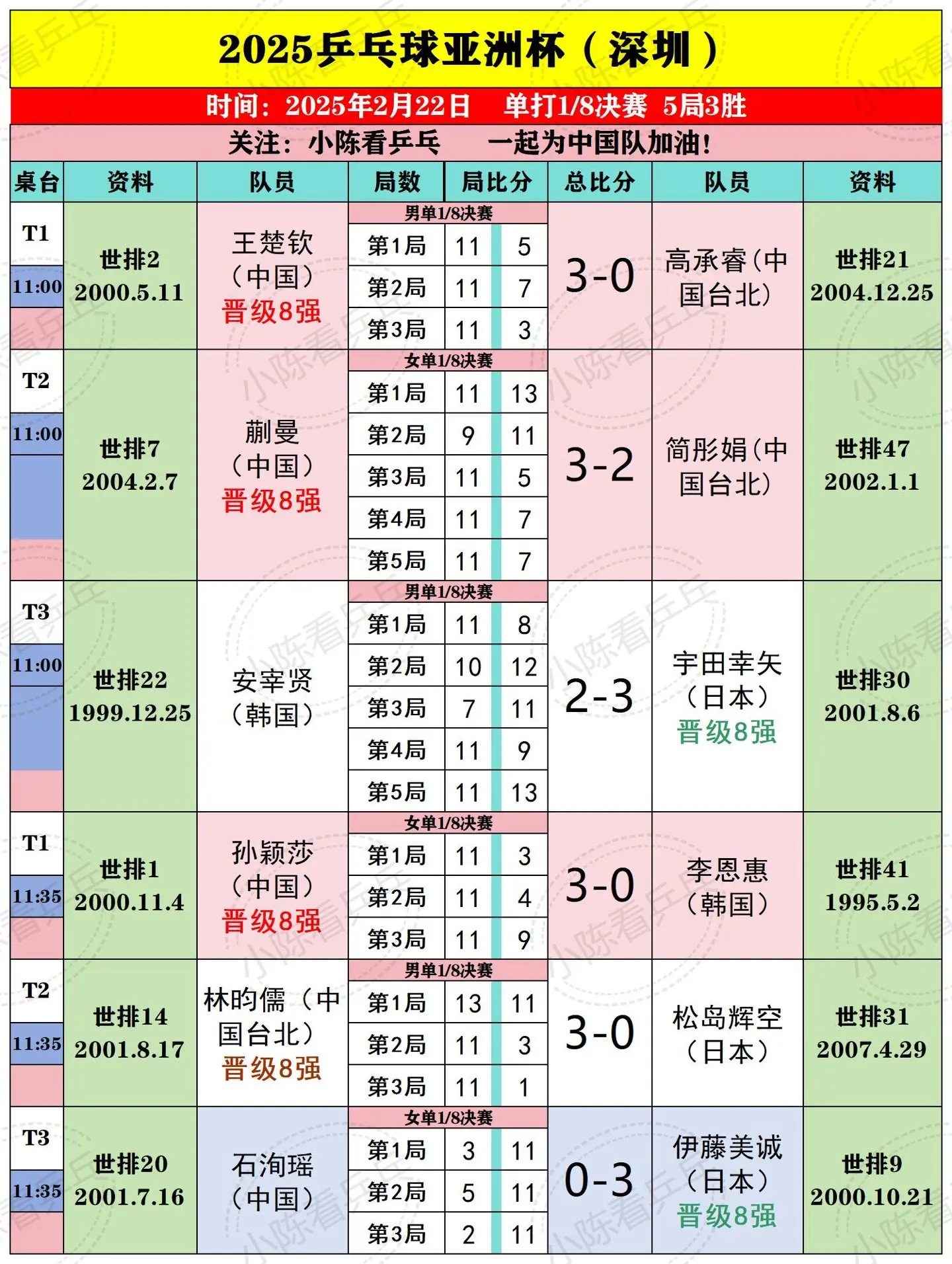 2025乒乓球亚洲杯2月22日上半场赛况。男女单打1/8决赛开打，国乒...