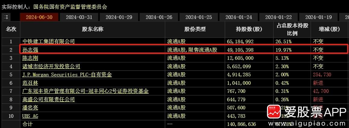 中铁装配二股东孙志强提前减持套现超4000万，深交所给与通报批评处分。中铁装配大