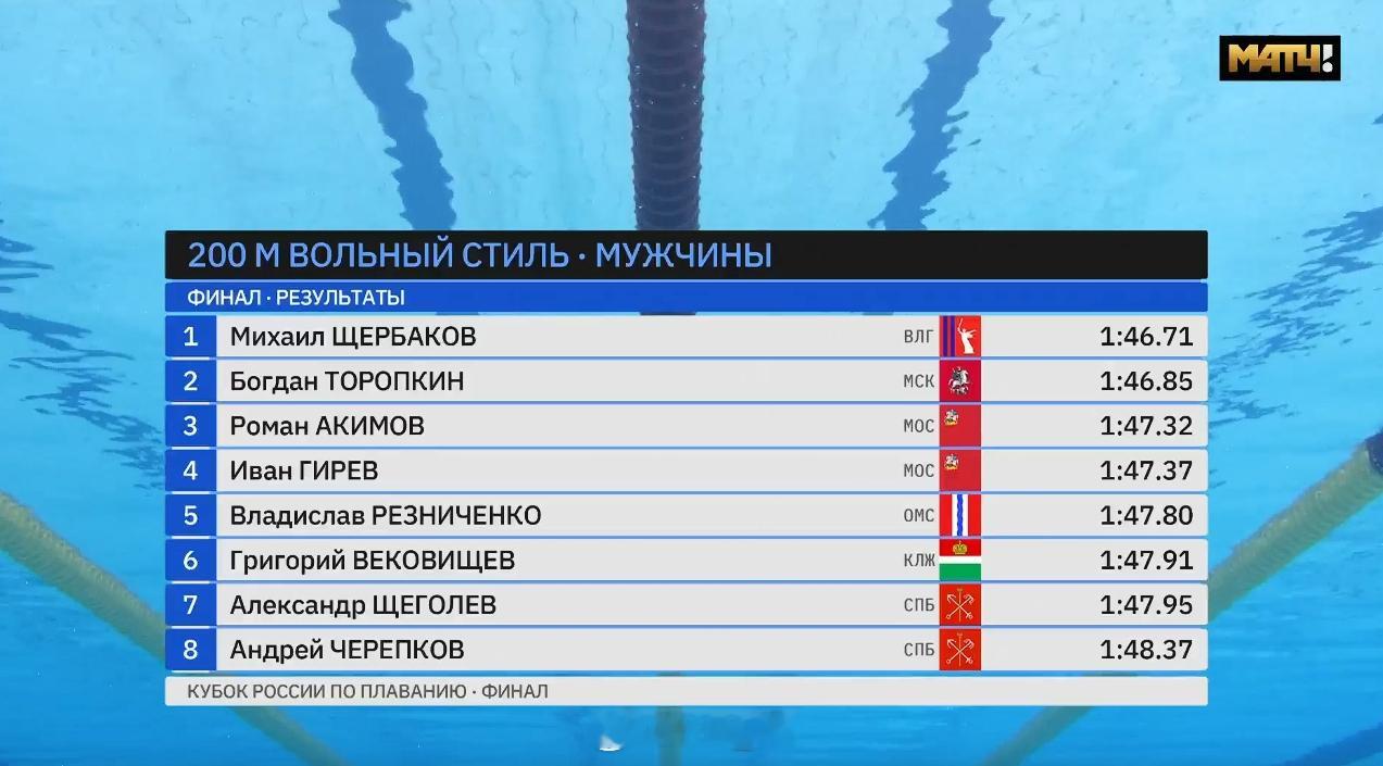 俄罗斯游泳杯总决赛 男200自决赛Mikhail Shcherbakov 1:4