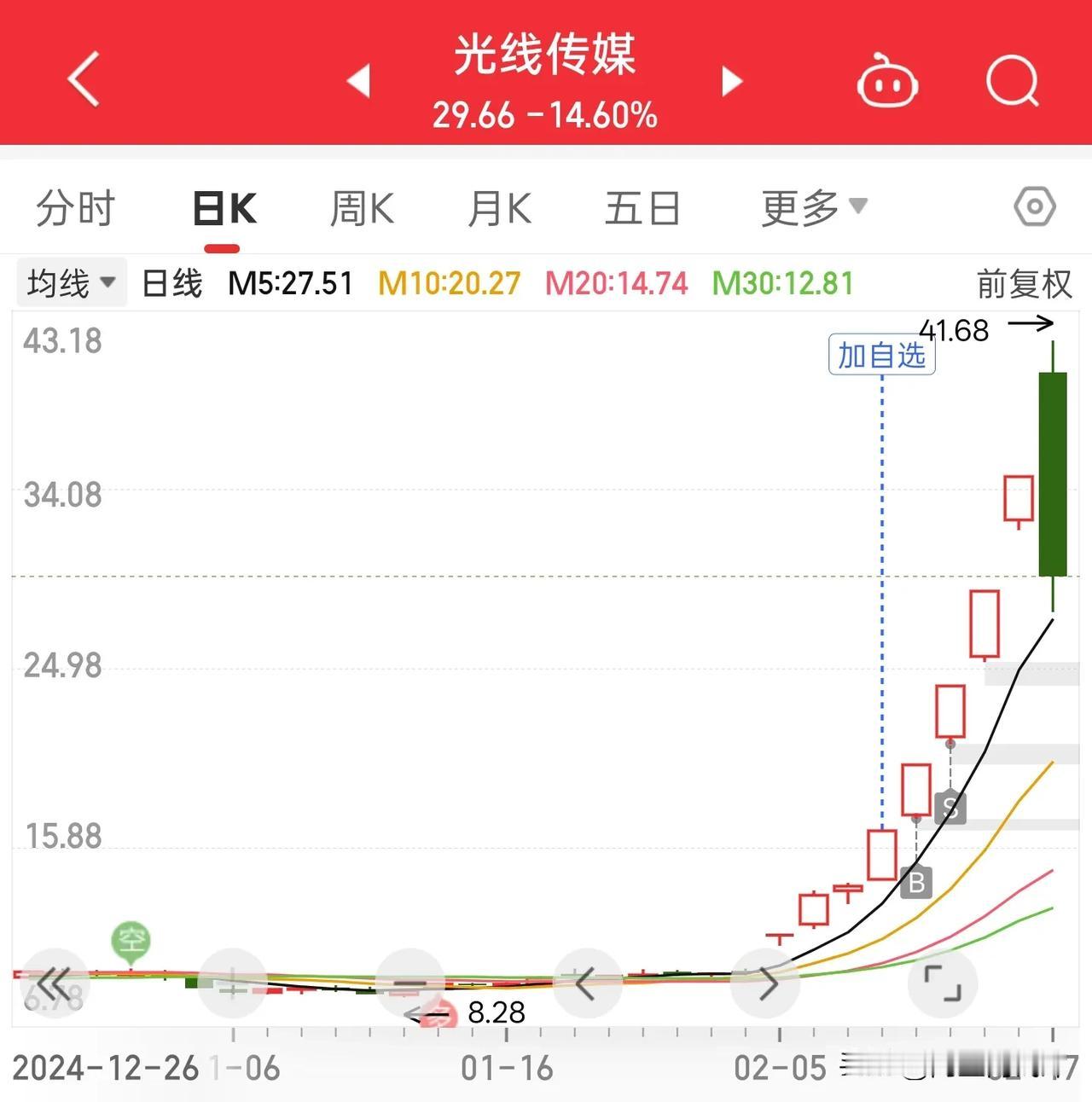 因为《哪吒2》上涨📈，吃过一次涨停[泪奔]