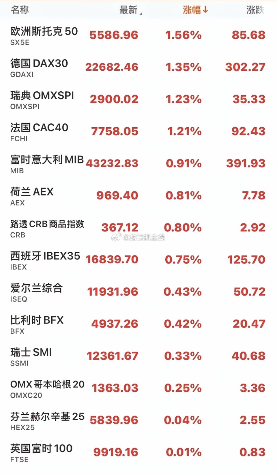 刚刚爆炸消息，原油暴跌10个多点，欧洲股指全体逆势强力翻盘。明天大A稳了？这真是