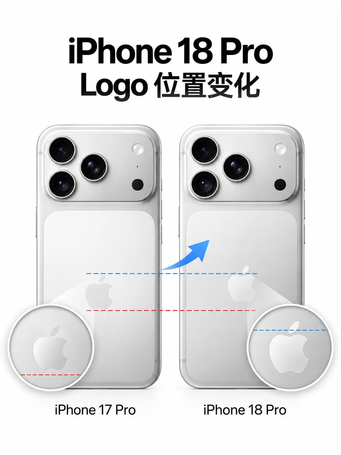 iPhone18Pro Logo位置变化。主要还是为了配合新机内部结构和后盖布局变化，同时也会让 MagSafe 配件开孔、磁吸配件适配方式出现一些变化。
单看改动不算大，但放在新一代机型上，其实属于辨识度很强的细节变化。
你觉得 Apple Logo 上移以后，更好看吗？
#iPhone18Pro  #苹果 #AppleLogo  #iPhone设计  #苹果手机  
