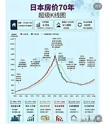 中美日房价百年对比：楼市分化时代已来临。
 
回看三国房价走势，日本泡沫破裂后长