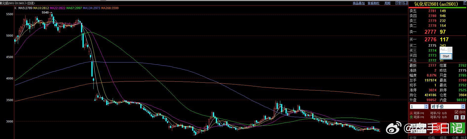 氧化铝和烧碱 可以增加关注度了吗？大家什么意见？氧化铝期货烧碱期货 ​​​