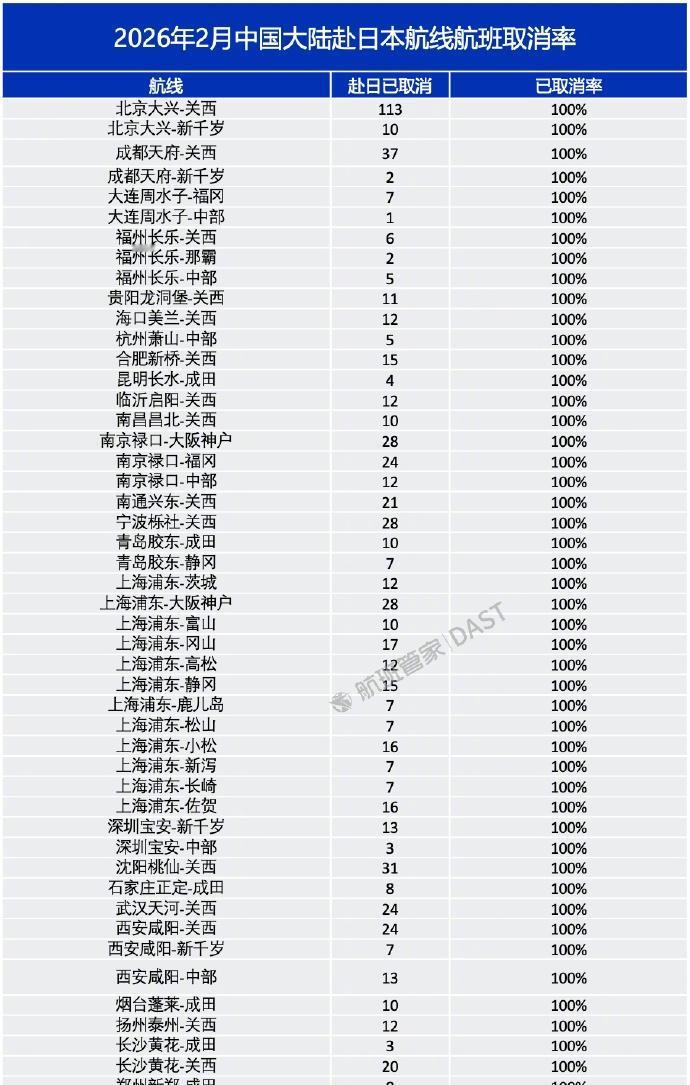 【49条中日航线取消全部航班】
航班管家数据显示，截至1月26日，2026年2月