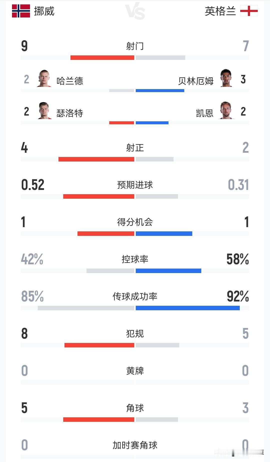 世界杯八强大战首场加时赛，挪威常规时间1-1逼平英格兰！

挪威果然是奔着夺冠来