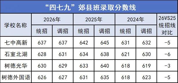 今日官方公布了四七九郊县班录取分数线，家长群炸锅啦~我们也来简单聊聊~

1. 