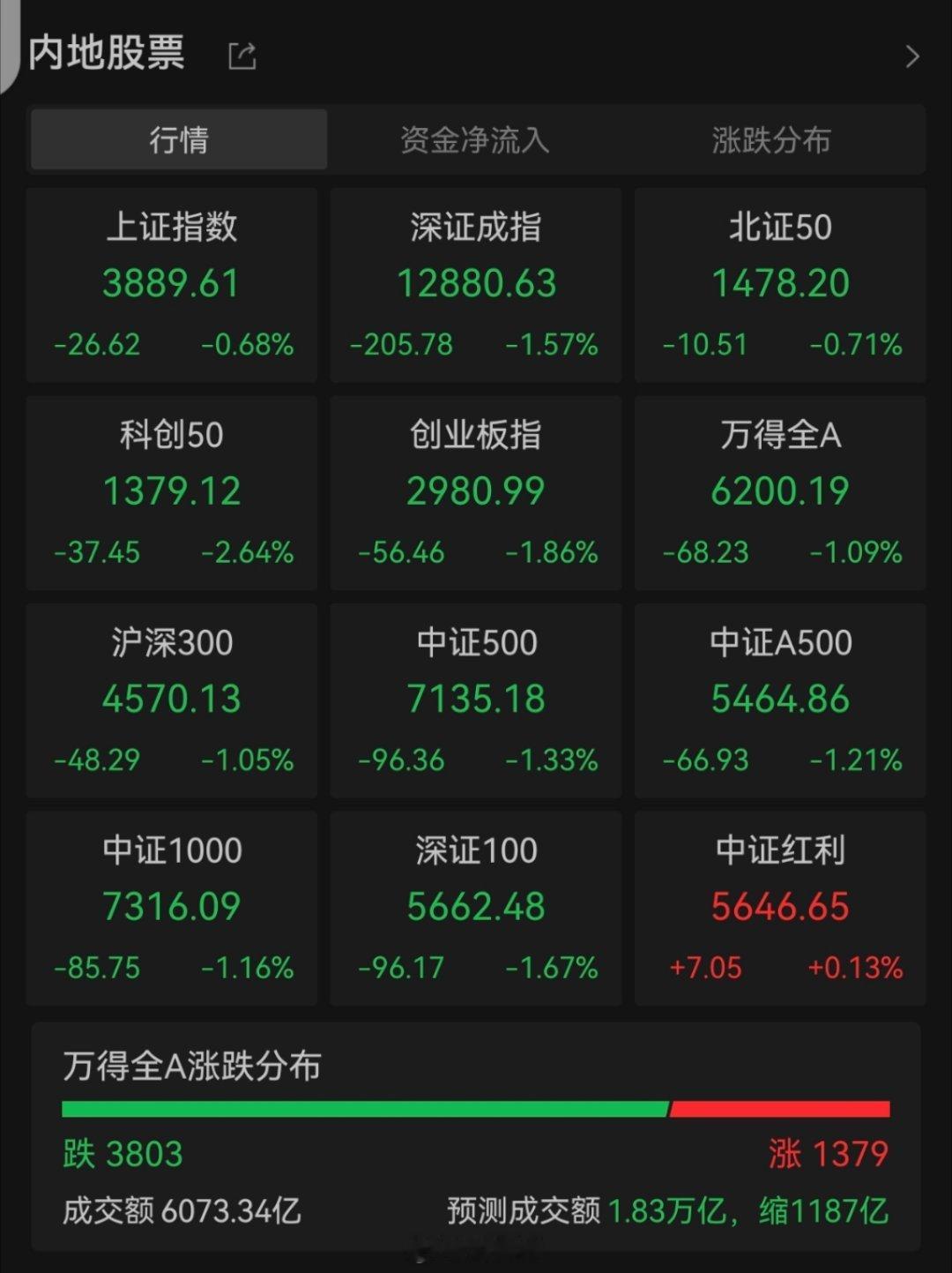 银行板块指数7连阳了 a股 ​​​