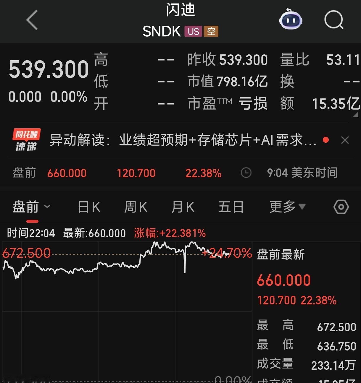 AI硬件/存储 催化更新：

闪迪盘前暴涨20%+，美国银行大幅上调闪迪目标价，