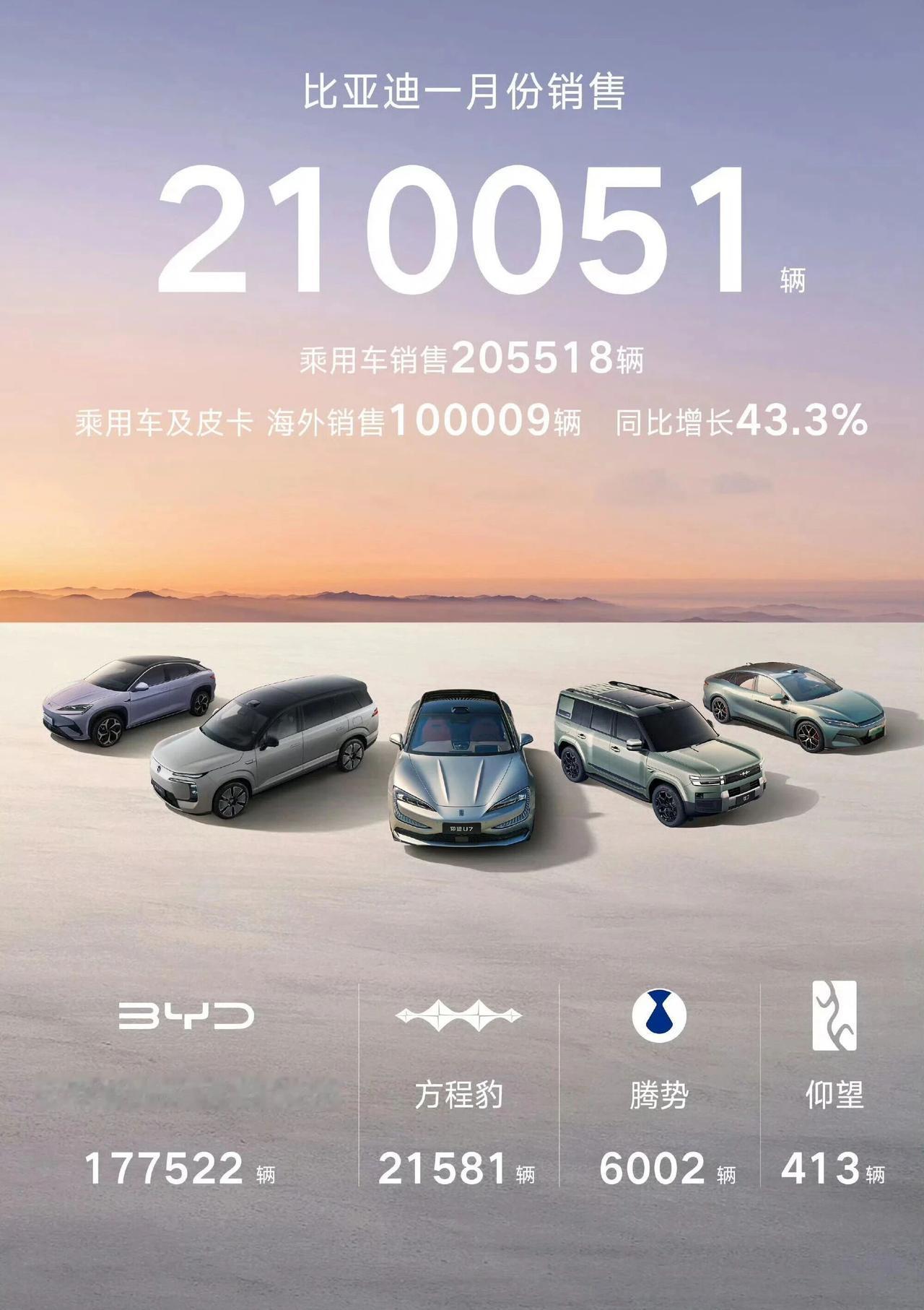 比亚迪1月销售新车210051辆，其中海外出口突破10万辆！