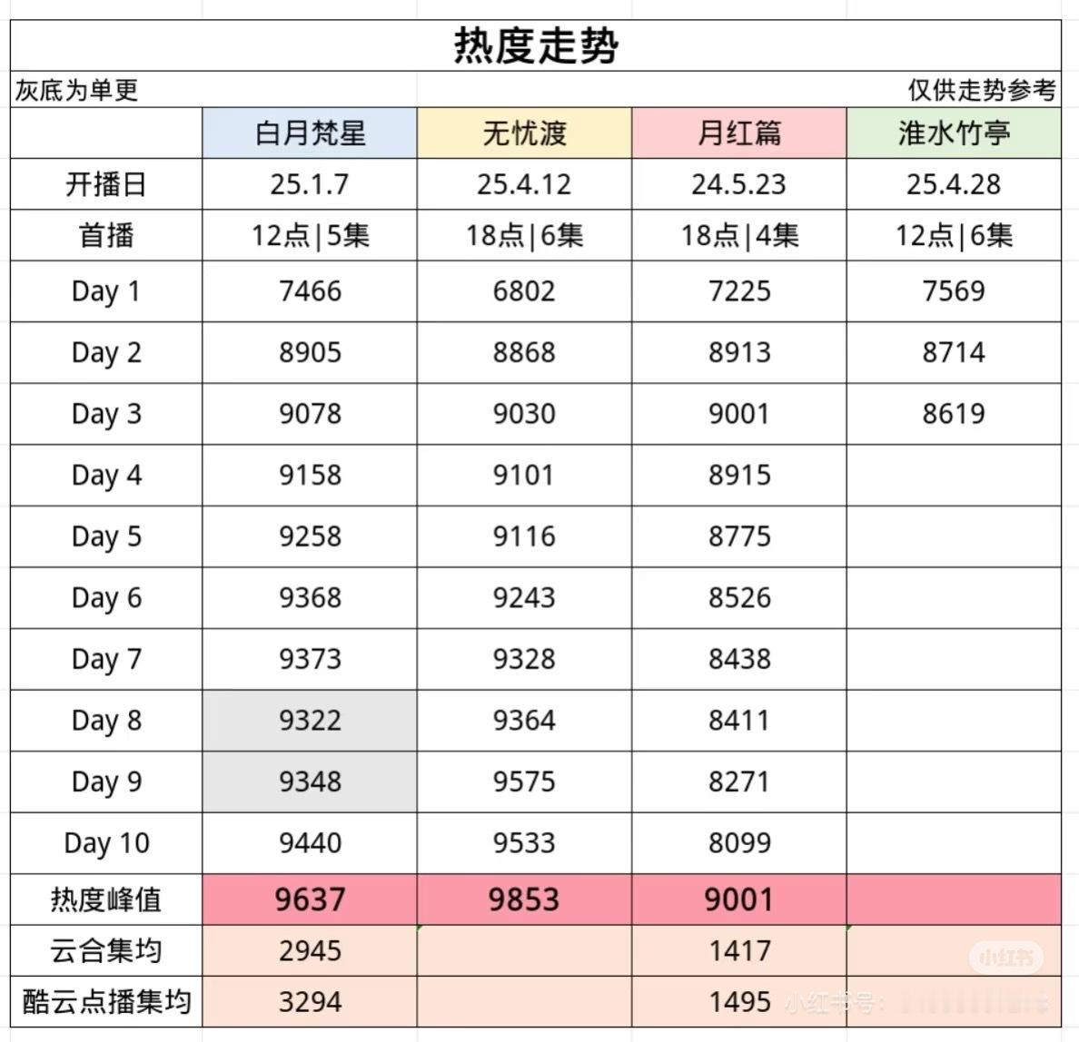 淮水竹亭三日热度走势首日2000w+高开古装次日第三日最差走势[笑哭R]不会最后