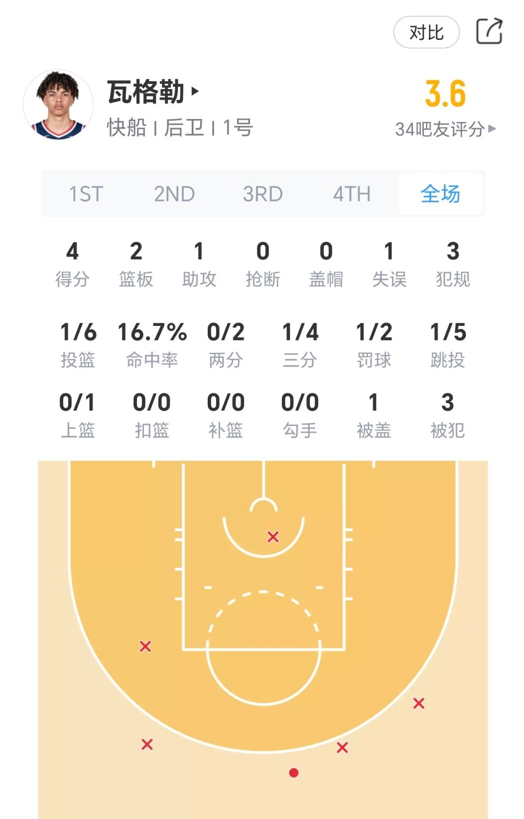 没看直播，瓦格勒在场上整体表现怎么样？nba夏季联赛