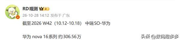 截至2026年第41周，即10月5日至10月11日，华为nova 16系列累计销