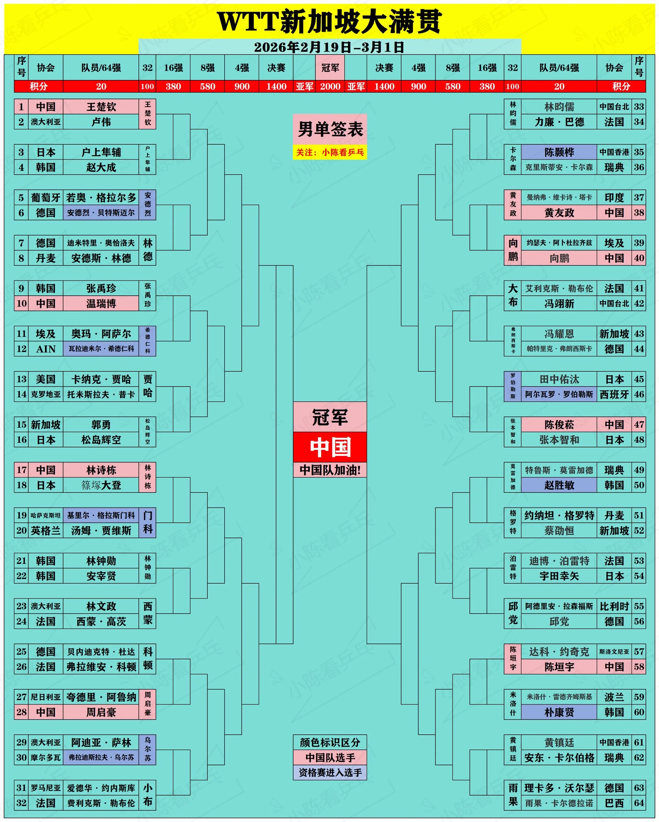WTT新加坡大满贯签位图更新2月23日。WTT新加坡大满贯签位图更新2...