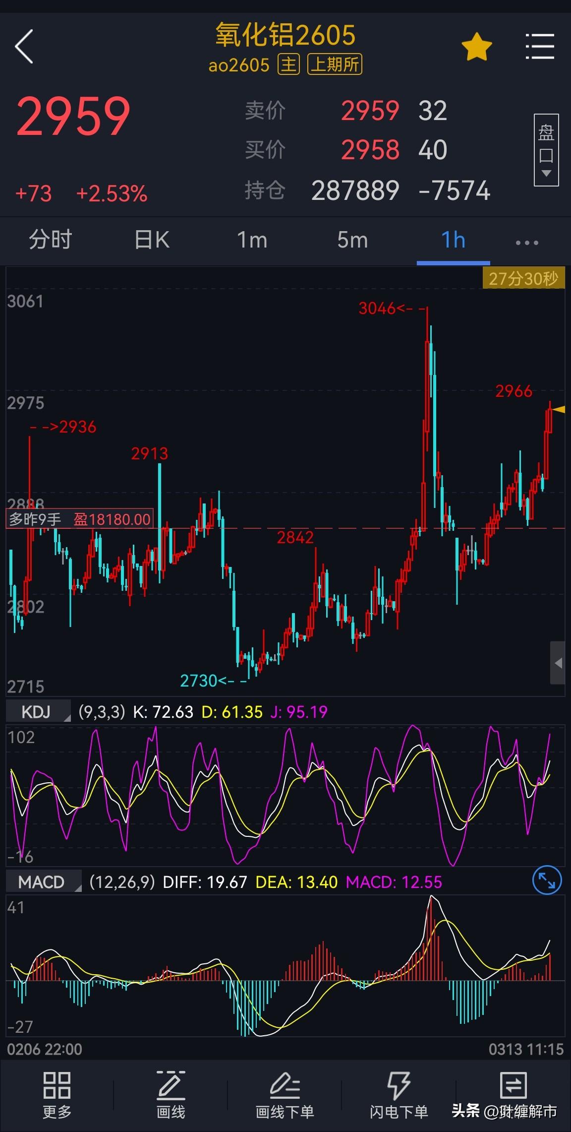 氧化铝2605合约，昨天这波多头再次给我们100个点。