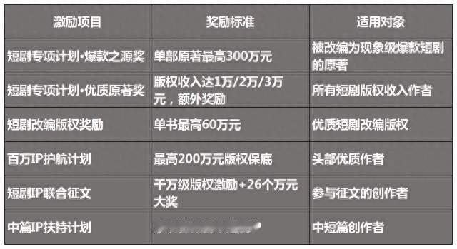 番茄砸20亿买IP：网文写手的新金矿，还是平台的流量续命丹？