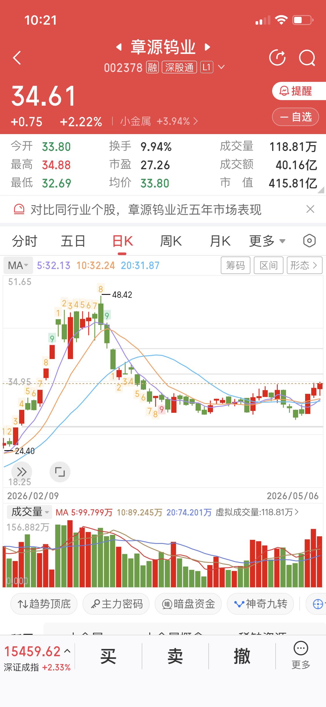 明天我还想接回章钨
这个票真的克我
明天如果接回来
就是四进四出了
前三次都没赚