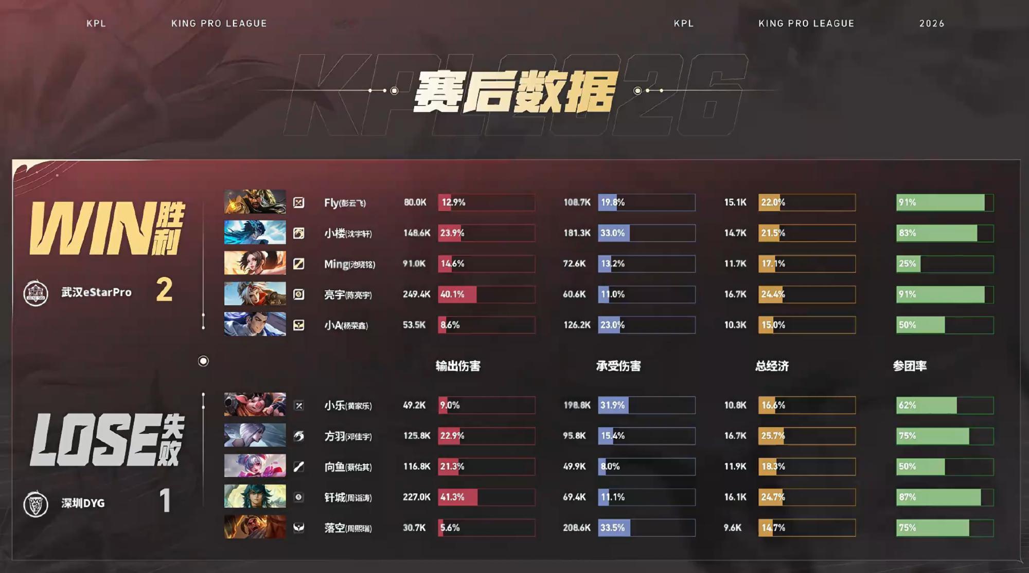 小楼大司命决胜团四杀eStar对战DYG   【武汉eStarPro 2:1 深