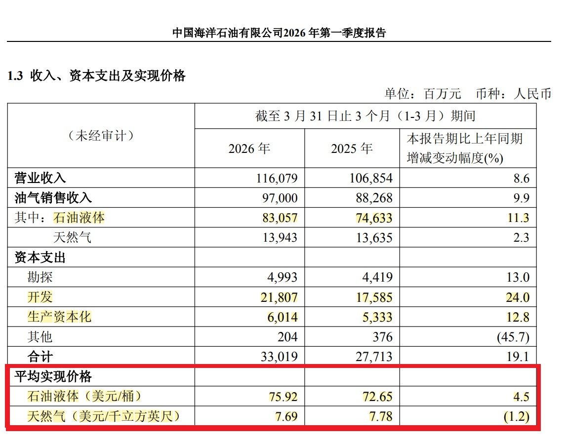 中国海洋石油：  2026 年第一季度，公司实现净产量 205.1 百万桶油当量