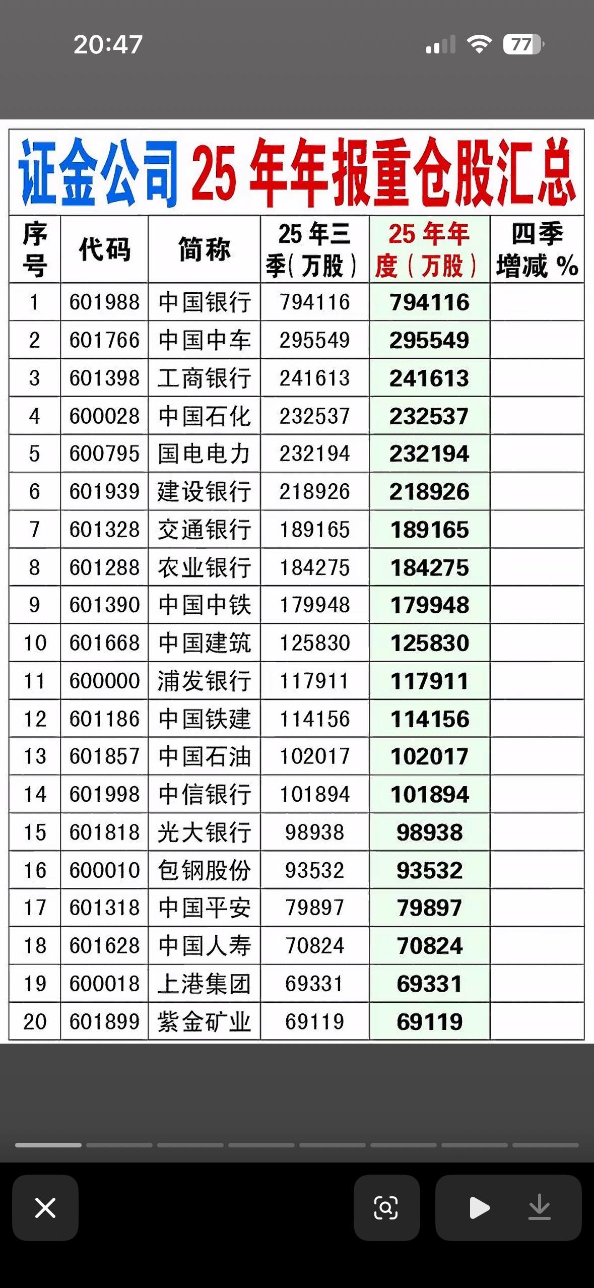 2025年年报证金公司重仓前169名公司个股，看看有没有你的持仓个股。

202