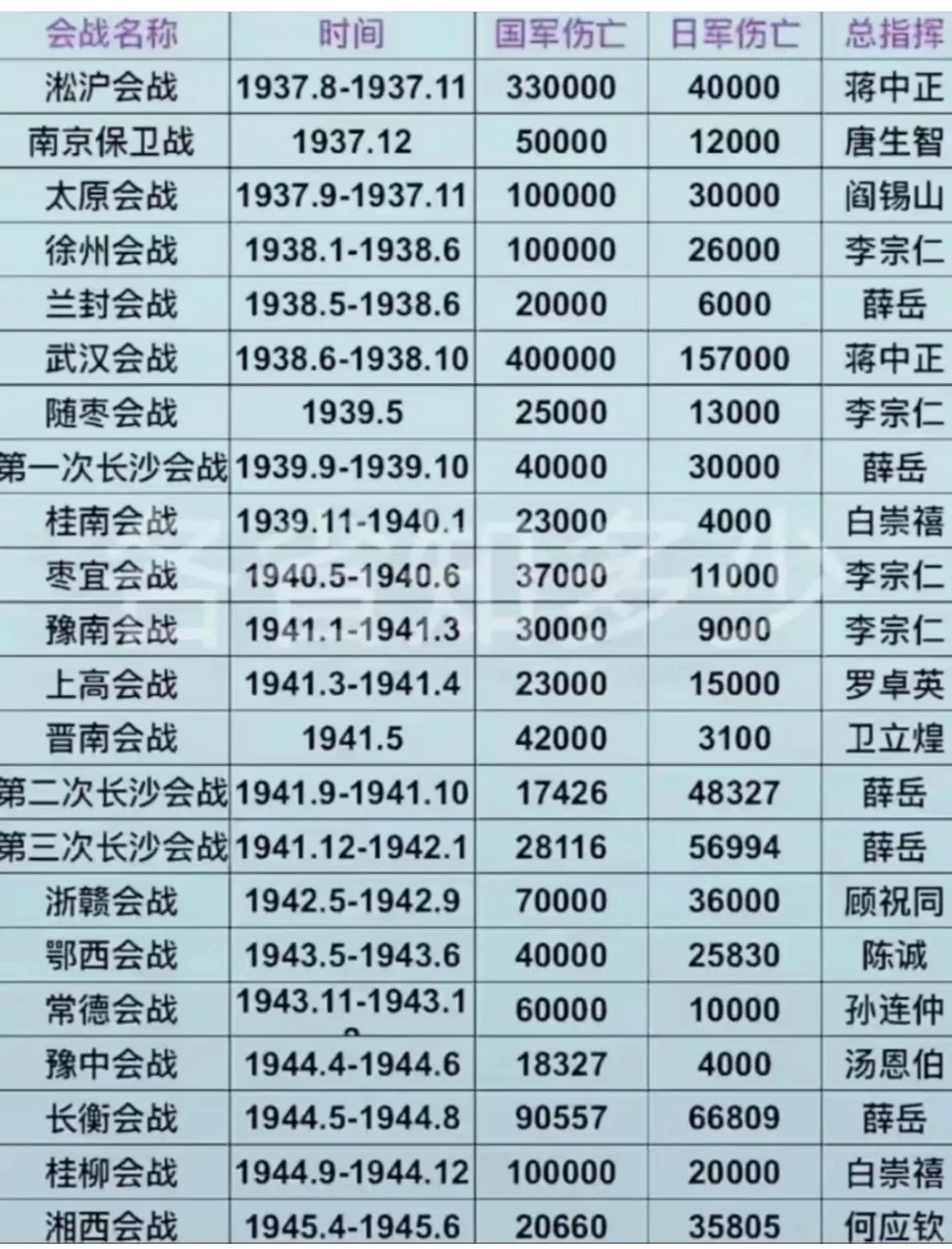 抗日战争的22次会战