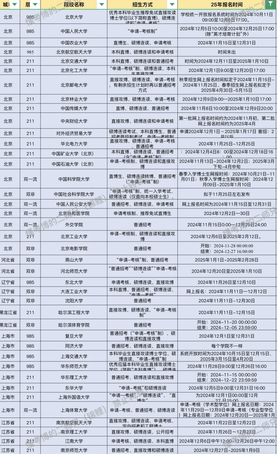 截止12月4日已出考博院校汇总