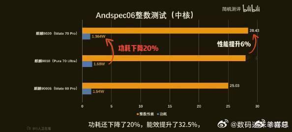 杨子这期选离婚  麒麟9020的详细等效评测数据出来了，CPU中小核能效提升幅度