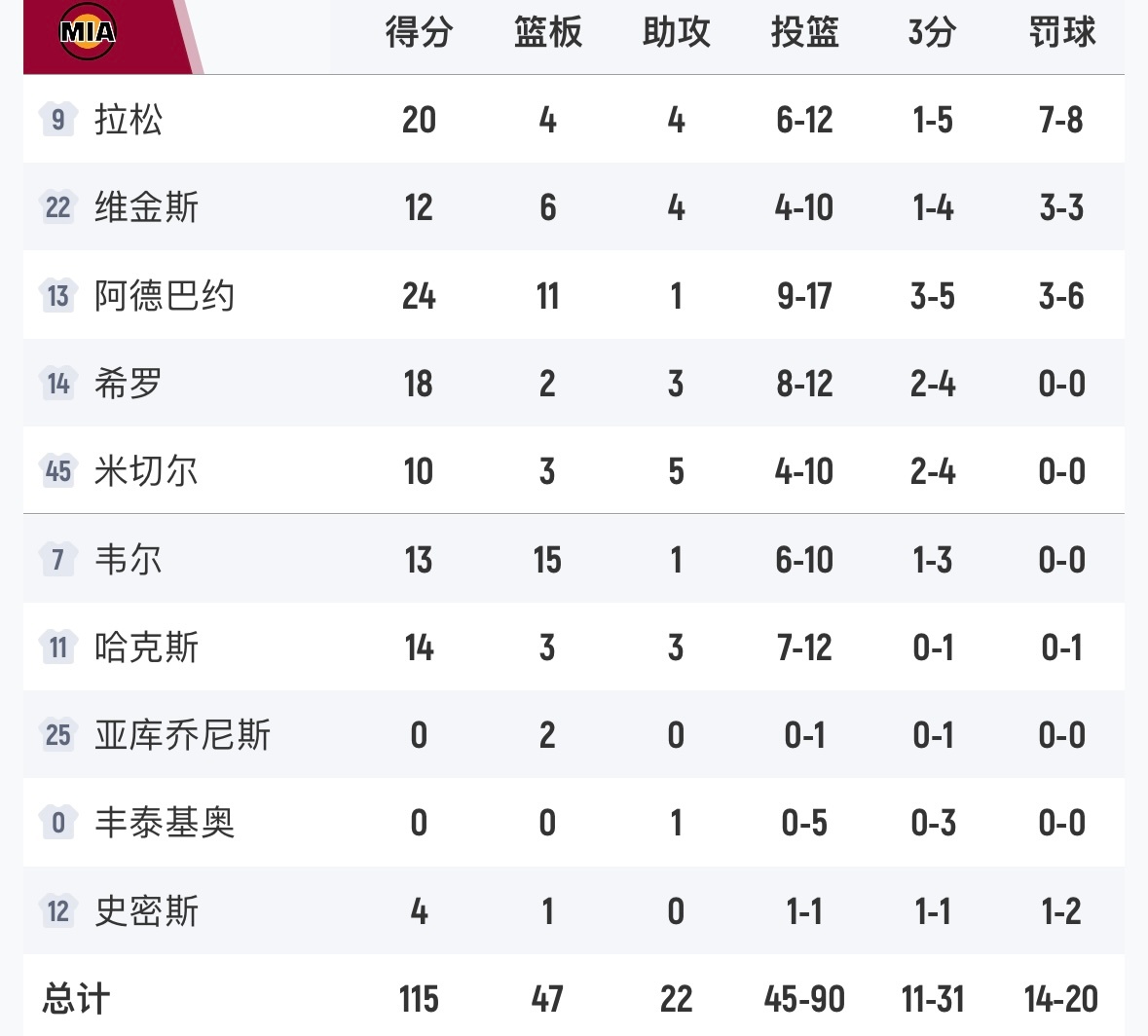 杜兰特空砍全面数据，火箭105-115不敌热火。杜兰特32分6板8助2帽、阿门2