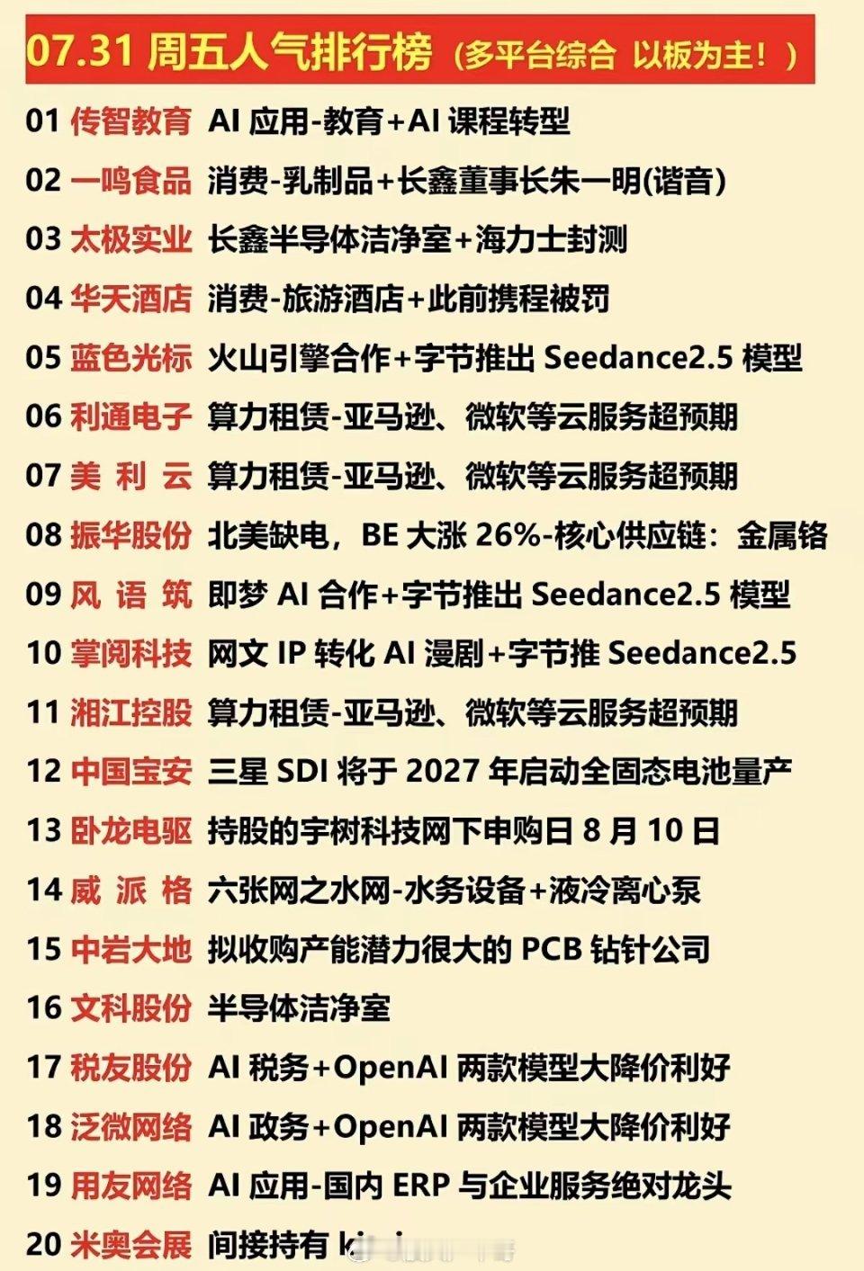 7.31周五  涨停板股票+人气排行榜！1.消费，乳制品2.长鑫存储概念3.算力