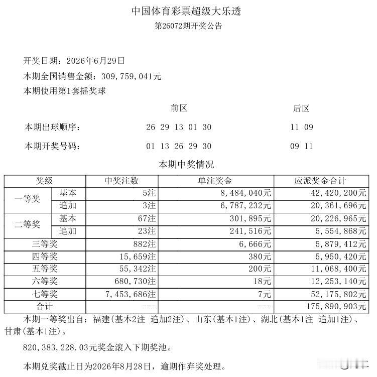昨晚的大乐透开出5注848万的一等奖基本奖，还有3注678万的追加，可以说，一扫