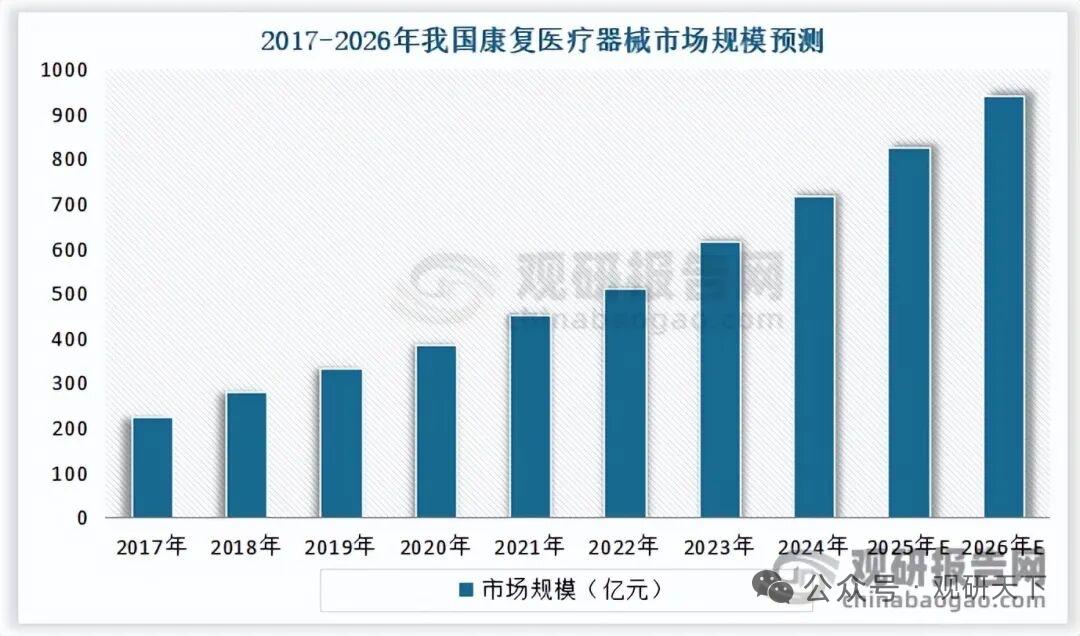 多维动力驱动需求爆发，康复器械市场持续扩容
 
国内康复医疗器械行业增长动能充足