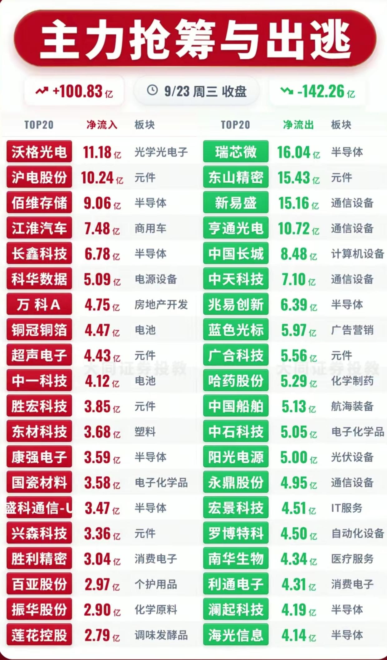 9.23收盘主力资金榜！100亿资金抢筹，142亿资金出逃，多空博弈白热化
 
