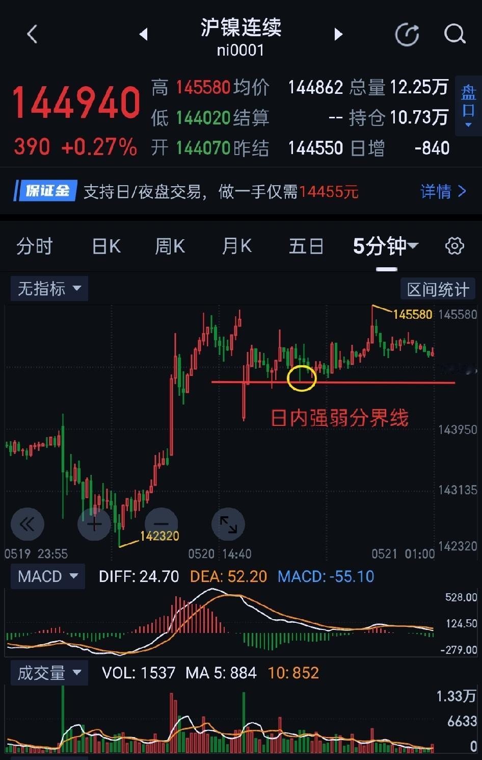 沪镍，日内强弱分界线144530，操作节奏可用五分钟逐笔跟随。