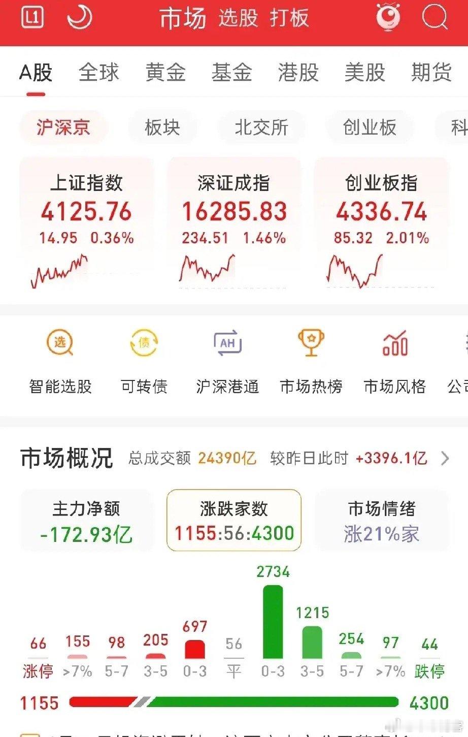 资金又一次青睐保险，证券。他们的节奏正在加快，加快轮动，加快高抛低吸。在他们没有