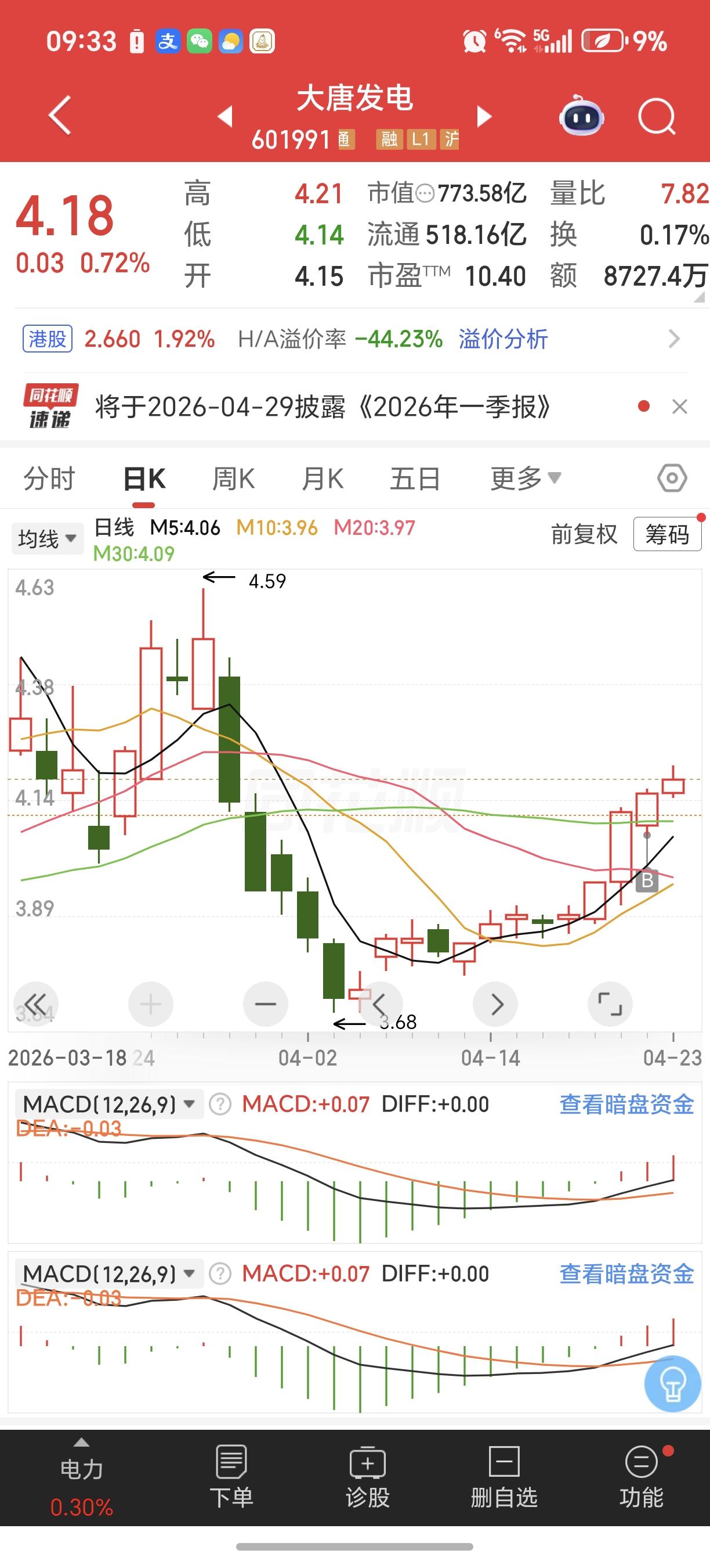 电力
利好绿电
昨天随手买
大唐发电
今天吃肉