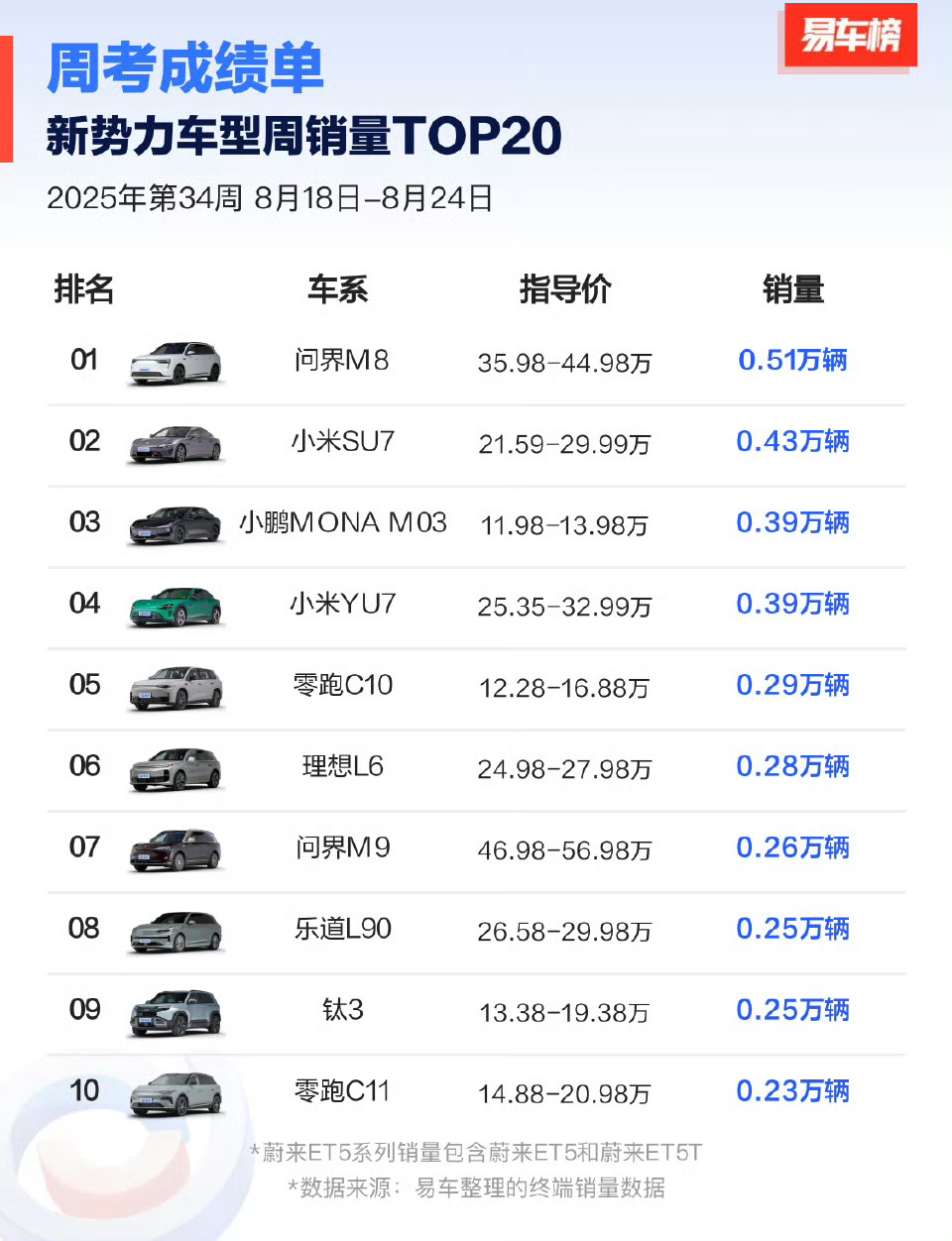 新势力车型周销量～前三名是问界M8、小米SU7和小鹏MONA M03。感觉小米和