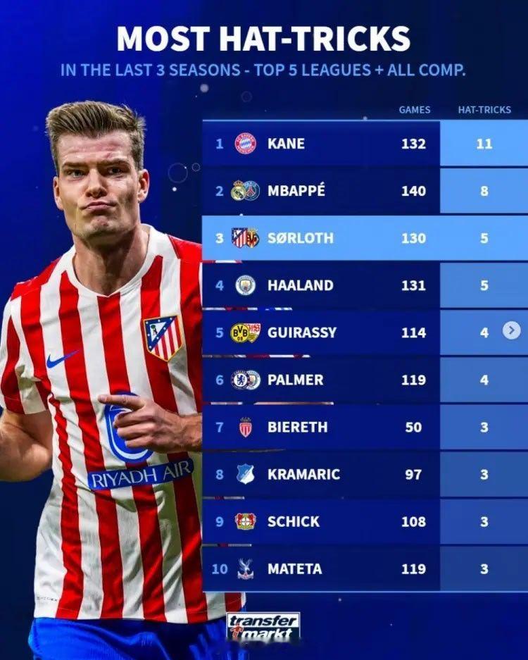 近三个赛季五大联赛球员完成帽子戏法的次数排行 