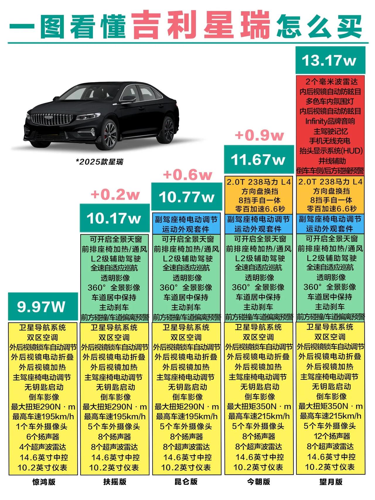 吉利星瑞这台车一直很能打，2025款指导价9.07 - 13.57万元。购车得先