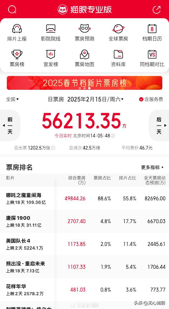 这事儿压根不讲道理。

我以为春节过后，《哪吒2》票房怎么也得降降温，哪怕遇到情