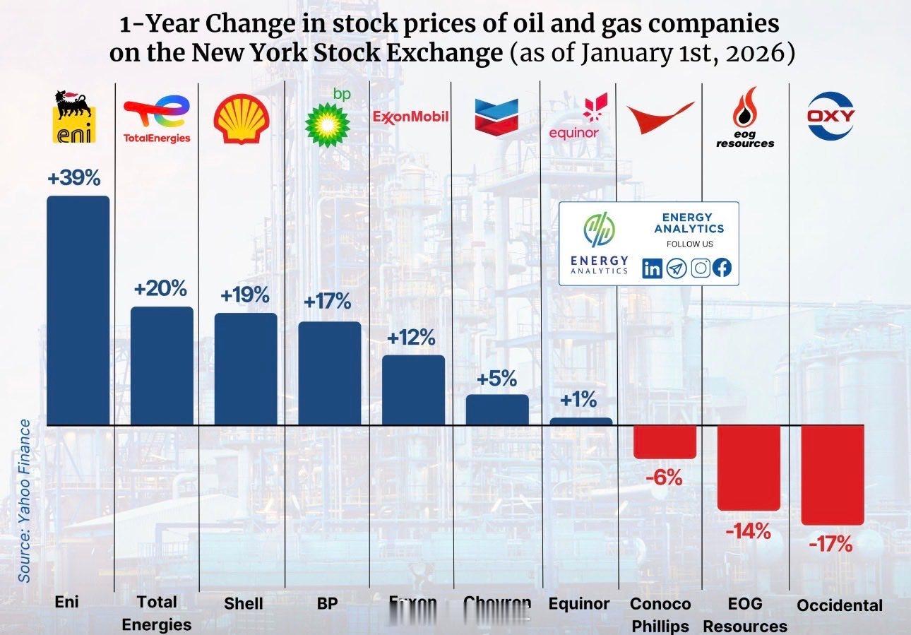 以下是过去 12 个月（截至 2026 年 1 月 1 日）大型石油公司的表现。